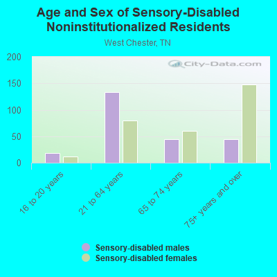 Age and Sex of Sensory-Disabled Noninstitutionalized Residents