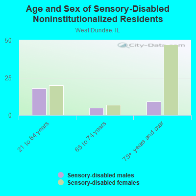 Age and Sex of Sensory-Disabled Noninstitutionalized Residents