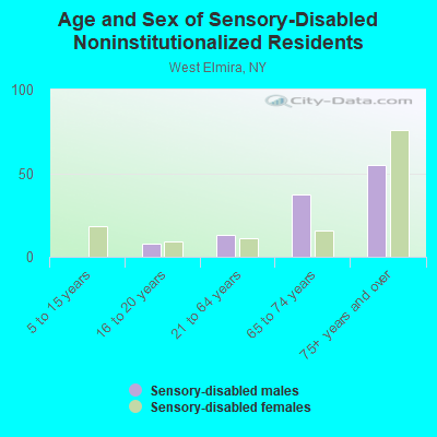 Age and Sex of Sensory-Disabled Noninstitutionalized Residents