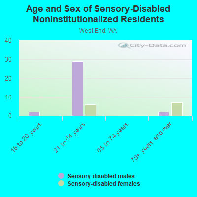 Age and Sex of Sensory-Disabled Noninstitutionalized Residents