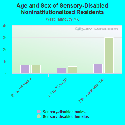 Age and Sex of Sensory-Disabled Noninstitutionalized Residents