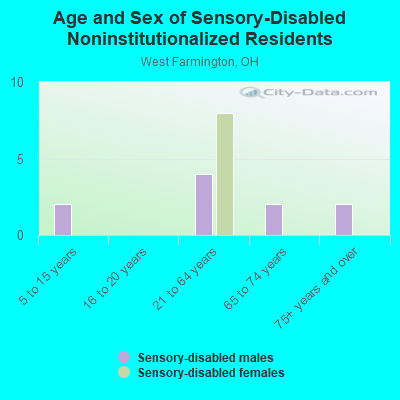 Age and Sex of Sensory-Disabled Noninstitutionalized Residents