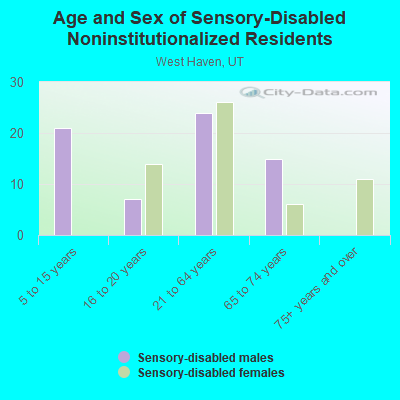 Age and Sex of Sensory-Disabled Noninstitutionalized Residents