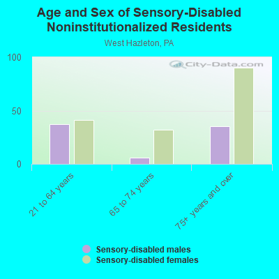 Age and Sex of Sensory-Disabled Noninstitutionalized Residents