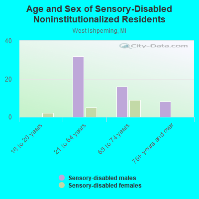 Age and Sex of Sensory-Disabled Noninstitutionalized Residents