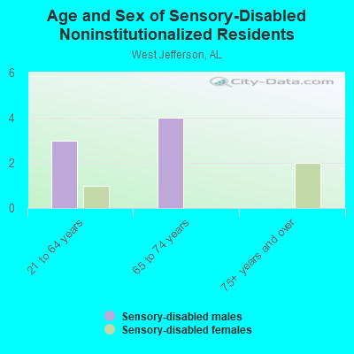 Age and Sex of Sensory-Disabled Noninstitutionalized Residents