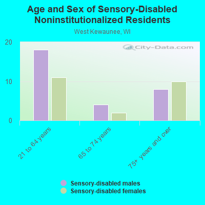 Age and Sex of Sensory-Disabled Noninstitutionalized Residents