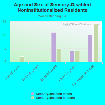 Age and Sex of Sensory-Disabled Noninstitutionalized Residents