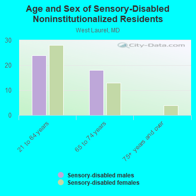 Age and Sex of Sensory-Disabled Noninstitutionalized Residents