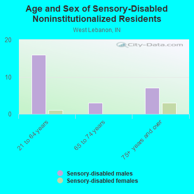 Age and Sex of Sensory-Disabled Noninstitutionalized Residents