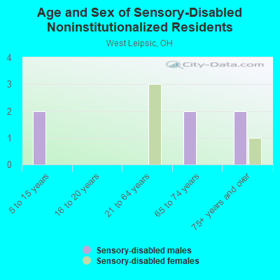 Age and Sex of Sensory-Disabled Noninstitutionalized Residents