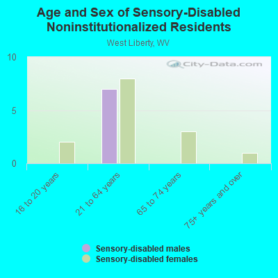 Age and Sex of Sensory-Disabled Noninstitutionalized Residents