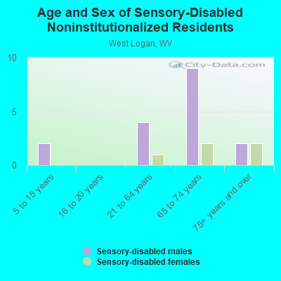 Age and Sex of Sensory-Disabled Noninstitutionalized Residents