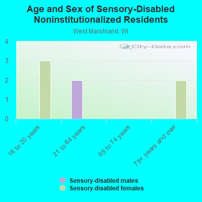 Age and Sex of Sensory-Disabled Noninstitutionalized Residents