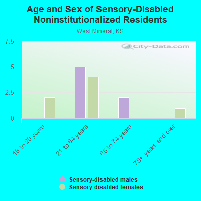 Age and Sex of Sensory-Disabled Noninstitutionalized Residents