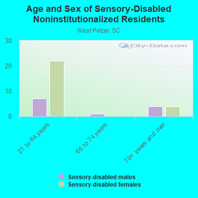 Age and Sex of Sensory-Disabled Noninstitutionalized Residents