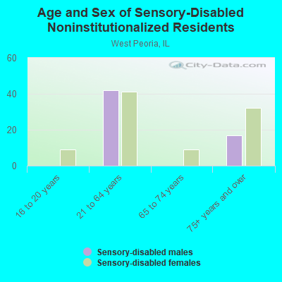 Age and Sex of Sensory-Disabled Noninstitutionalized Residents