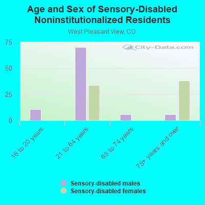 Age and Sex of Sensory-Disabled Noninstitutionalized Residents