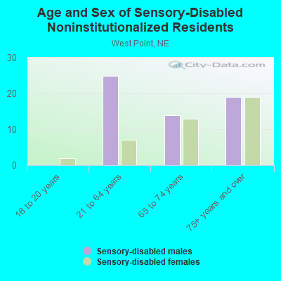 Age and Sex of Sensory-Disabled Noninstitutionalized Residents