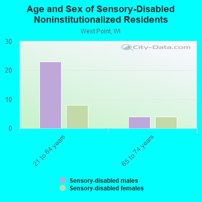 Age and Sex of Sensory-Disabled Noninstitutionalized Residents