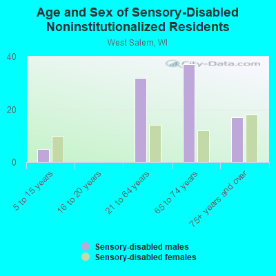 Age and Sex of Sensory-Disabled Noninstitutionalized Residents