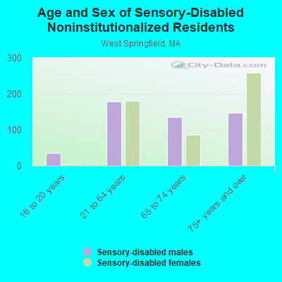 Age and Sex of Sensory-Disabled Noninstitutionalized Residents