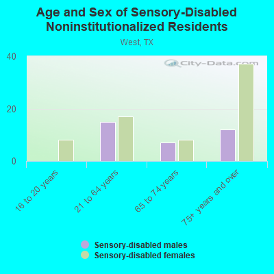 Age and Sex of Sensory-Disabled Noninstitutionalized Residents