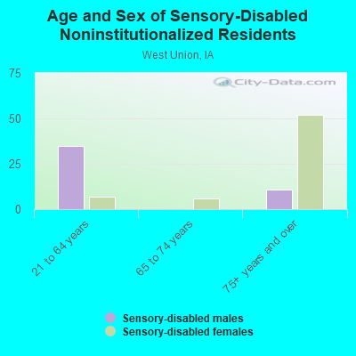 Age and Sex of Sensory-Disabled Noninstitutionalized Residents