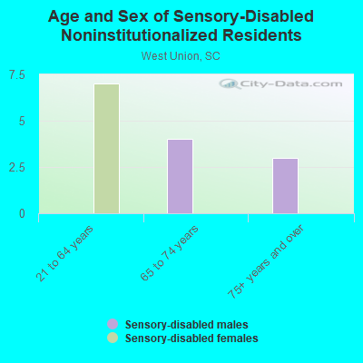 Age and Sex of Sensory-Disabled Noninstitutionalized Residents