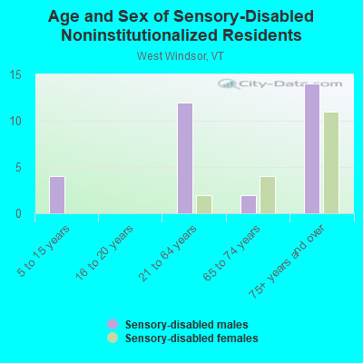 Age and Sex of Sensory-Disabled Noninstitutionalized Residents