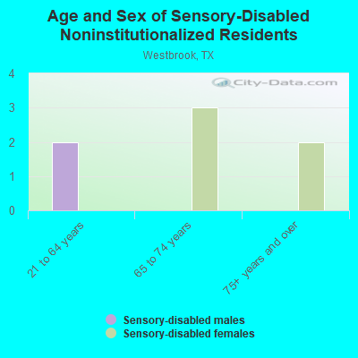 Age and Sex of Sensory-Disabled Noninstitutionalized Residents