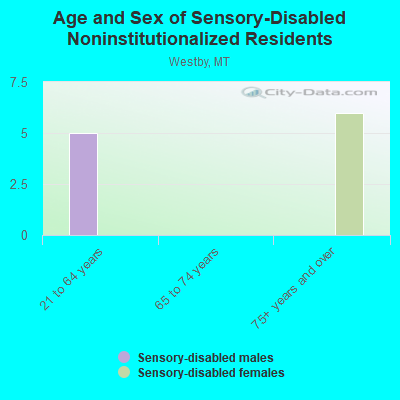 Age and Sex of Sensory-Disabled Noninstitutionalized Residents