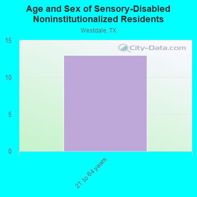 Age and Sex of Sensory-Disabled Noninstitutionalized Residents