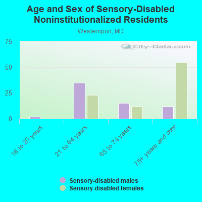 Age and Sex of Sensory-Disabled Noninstitutionalized Residents