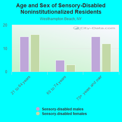 Age and Sex of Sensory-Disabled Noninstitutionalized Residents