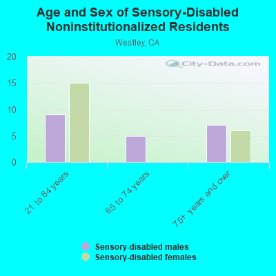 Age and Sex of Sensory-Disabled Noninstitutionalized Residents