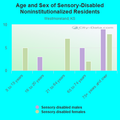 Age and Sex of Sensory-Disabled Noninstitutionalized Residents