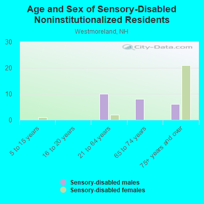 Age and Sex of Sensory-Disabled Noninstitutionalized Residents