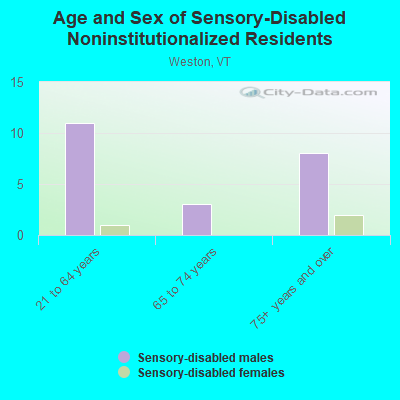 Age and Sex of Sensory-Disabled Noninstitutionalized Residents