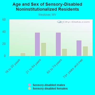 Age and Sex of Sensory-Disabled Noninstitutionalized Residents