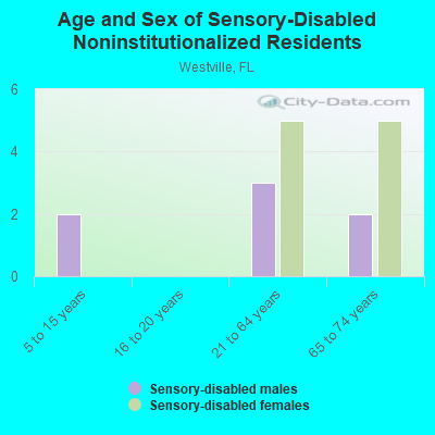 Age and Sex of Sensory-Disabled Noninstitutionalized Residents