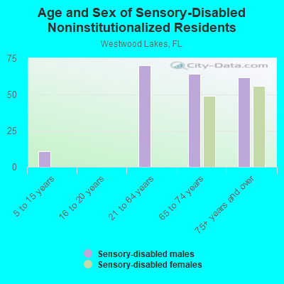 Age and Sex of Sensory-Disabled Noninstitutionalized Residents