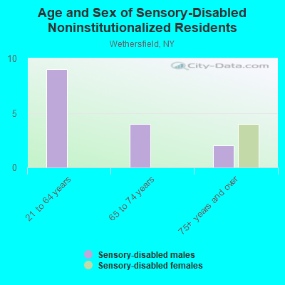 Age and Sex of Sensory-Disabled Noninstitutionalized Residents