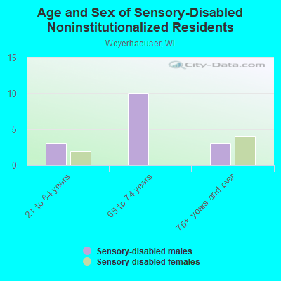 Age and Sex of Sensory-Disabled Noninstitutionalized Residents