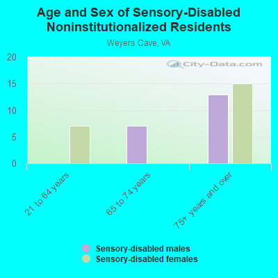 Age and Sex of Sensory-Disabled Noninstitutionalized Residents