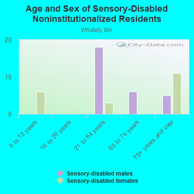 Age and Sex of Sensory-Disabled Noninstitutionalized Residents