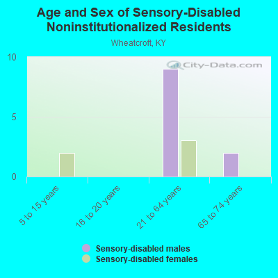 Age and Sex of Sensory-Disabled Noninstitutionalized Residents