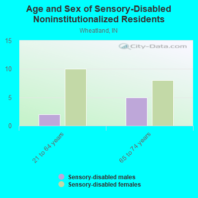 Age and Sex of Sensory-Disabled Noninstitutionalized Residents