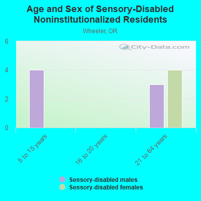 Age and Sex of Sensory-Disabled Noninstitutionalized Residents