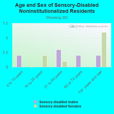 Age and Sex of Sensory-Disabled Noninstitutionalized Residents